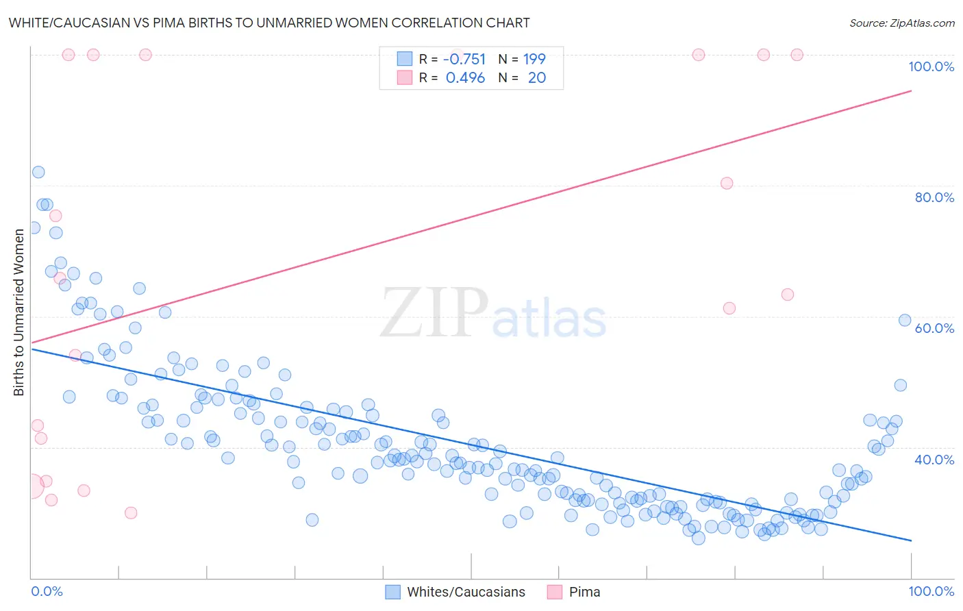 White/Caucasian vs Pima Births to Unmarried Women