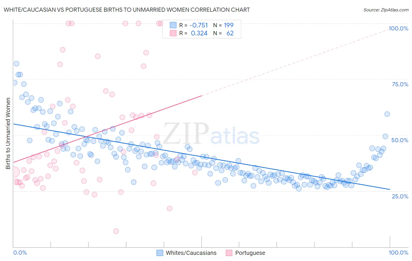 White/Caucasian vs Portuguese Births to Unmarried Women