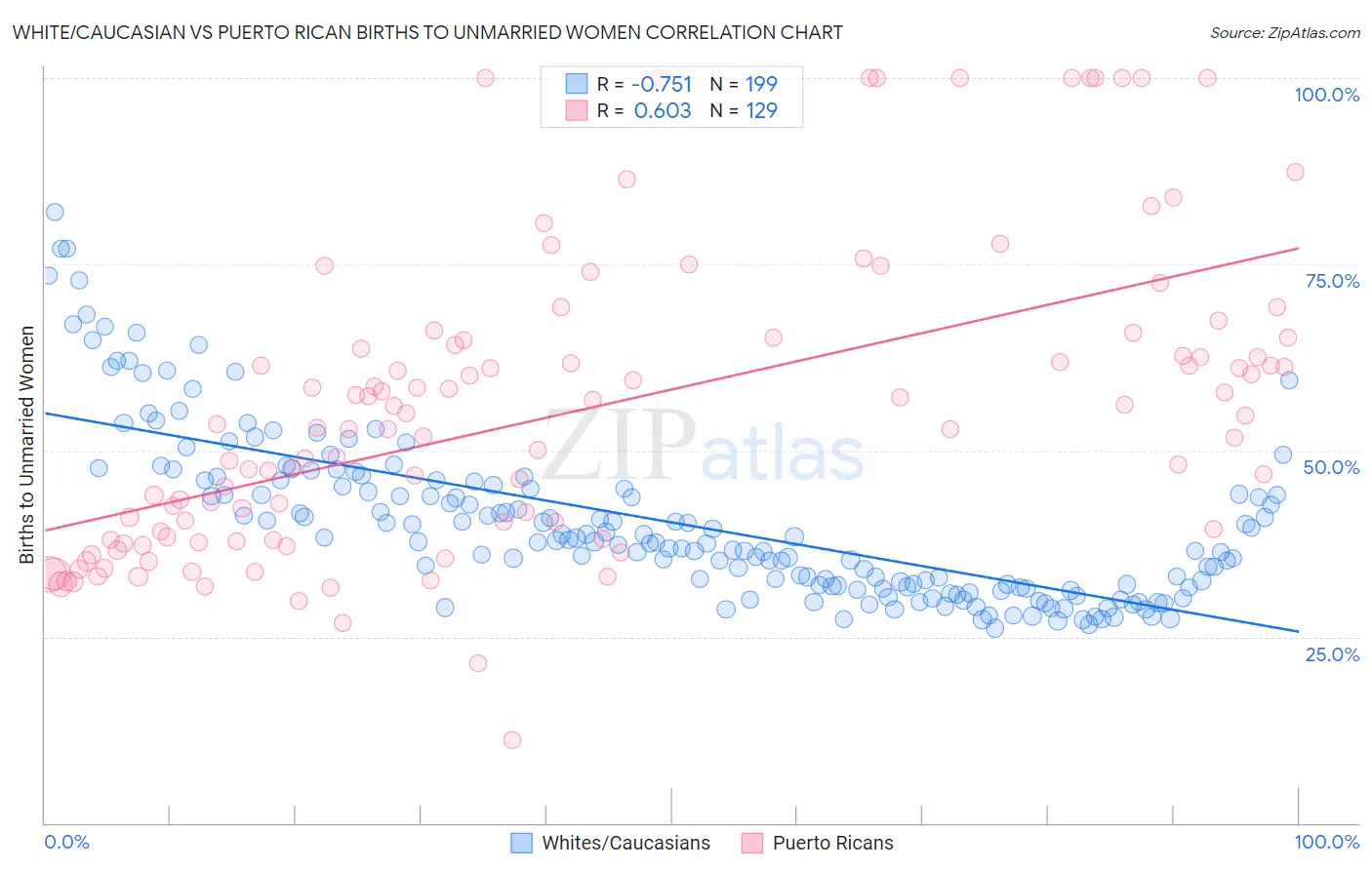 White/Caucasian vs Puerto Rican Births to Unmarried Women