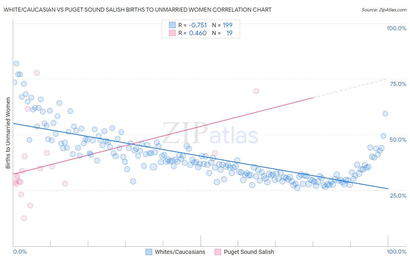 White/Caucasian vs Puget Sound Salish Births to Unmarried Women