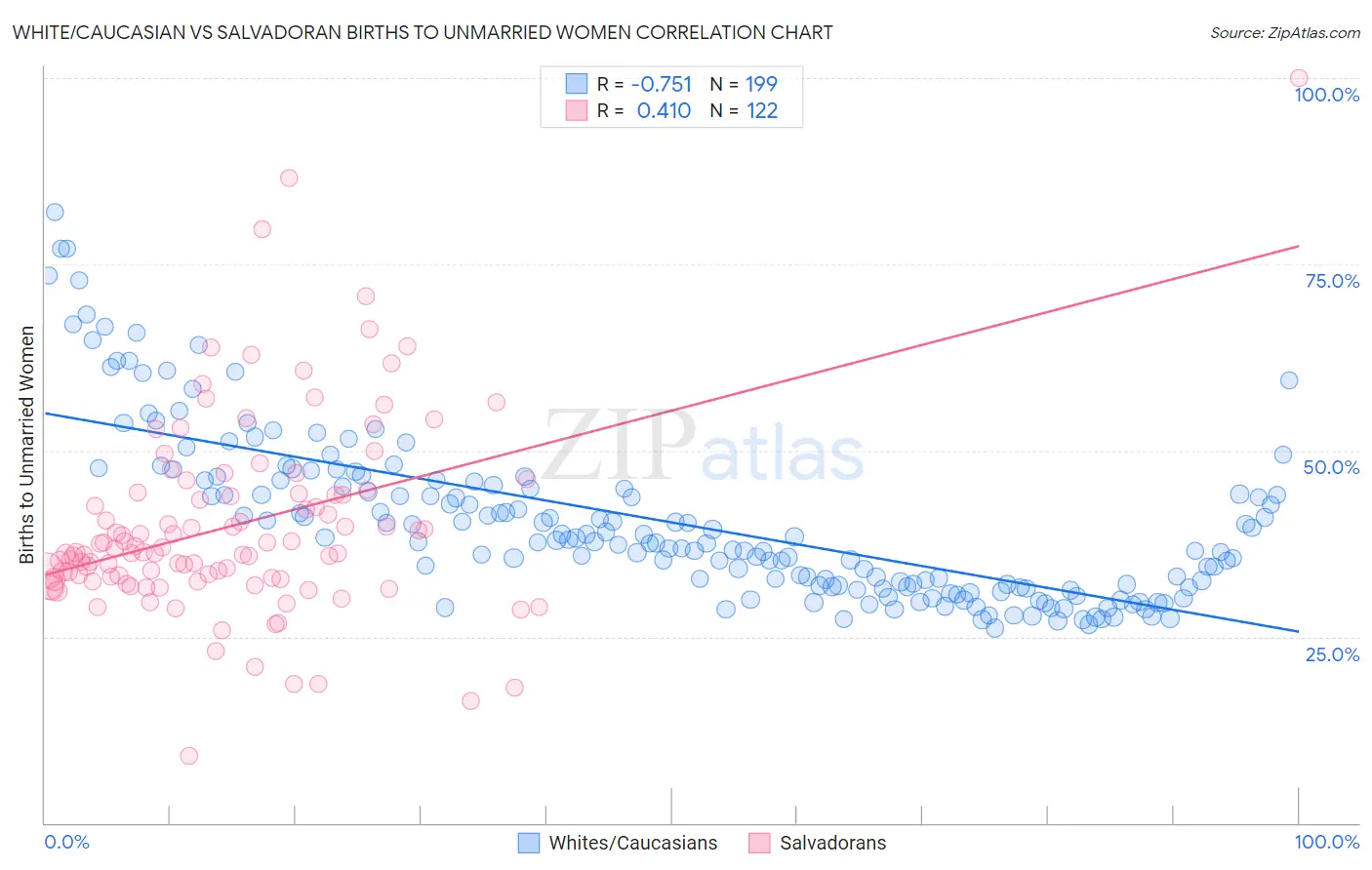 White/Caucasian vs Salvadoran Births to Unmarried Women