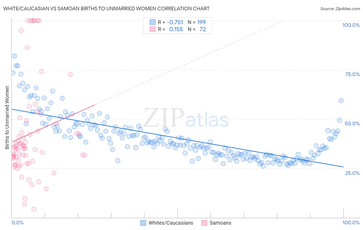 White/Caucasian vs Samoan Births to Unmarried Women