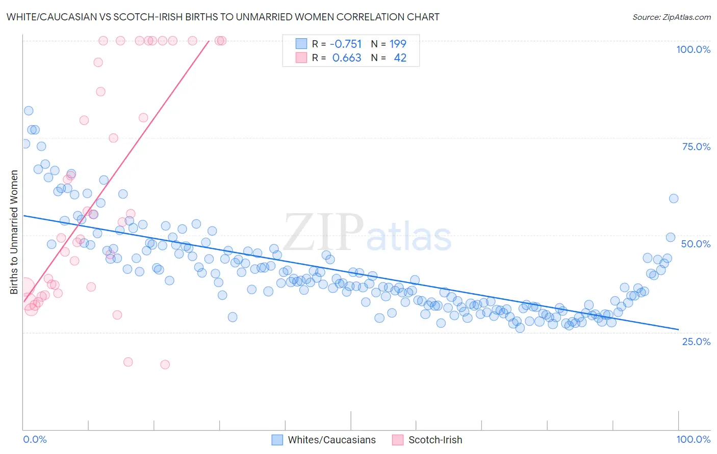 White/Caucasian vs Scotch-Irish Births to Unmarried Women