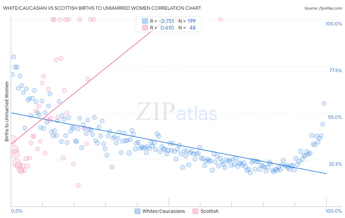 White/Caucasian vs Scottish Births to Unmarried Women