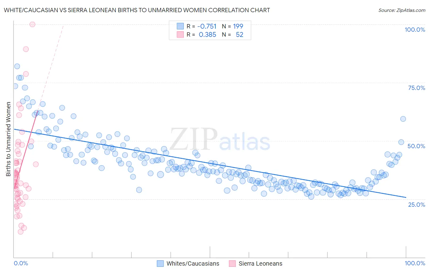 White/Caucasian vs Sierra Leonean Births to Unmarried Women