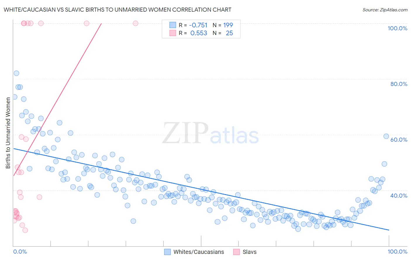 White/Caucasian vs Slavic Births to Unmarried Women