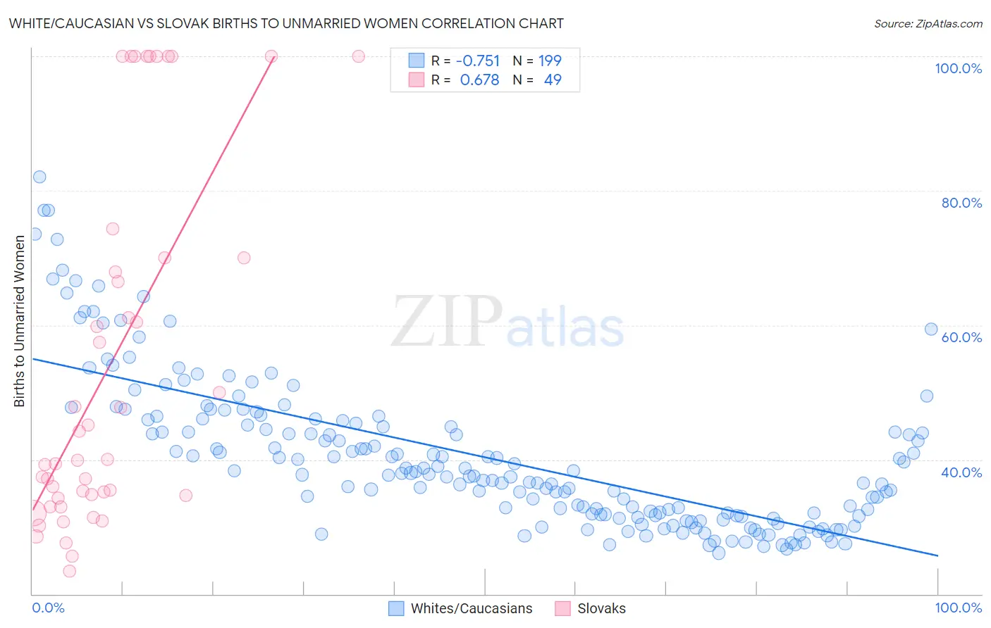 White/Caucasian vs Slovak Births to Unmarried Women