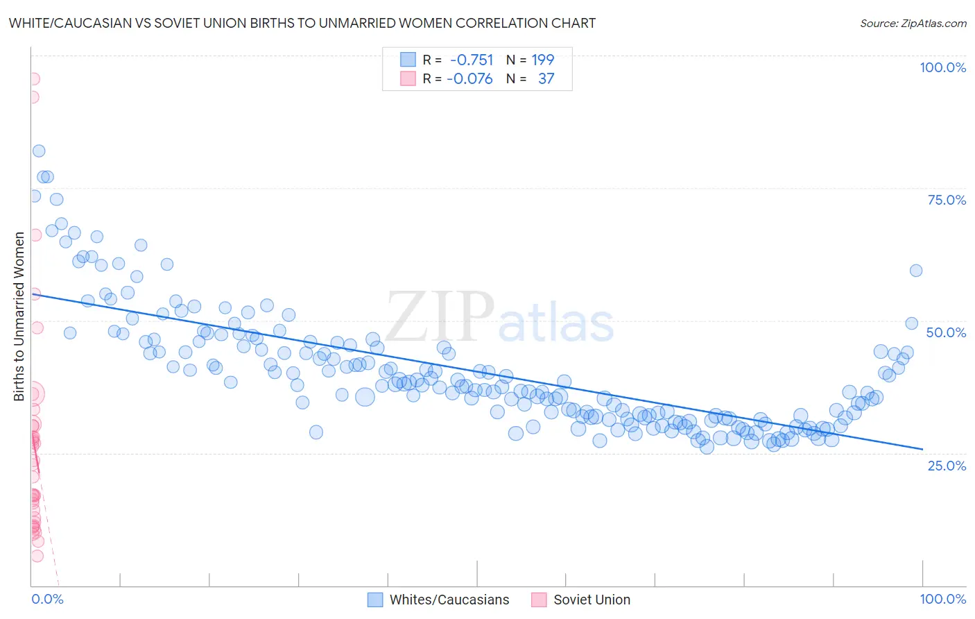 White/Caucasian vs Soviet Union Births to Unmarried Women