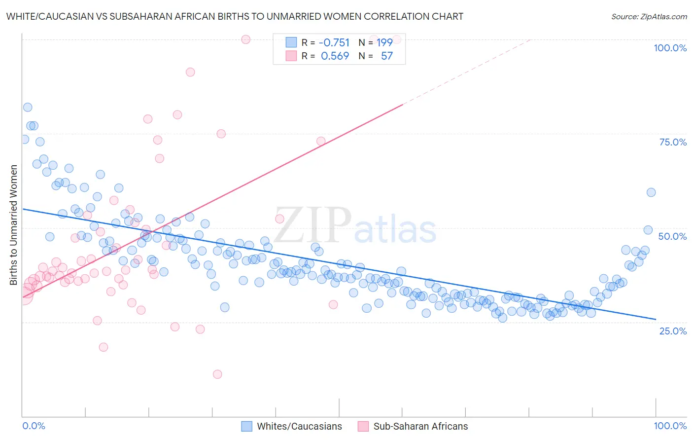 White/Caucasian vs Subsaharan African Births to Unmarried Women