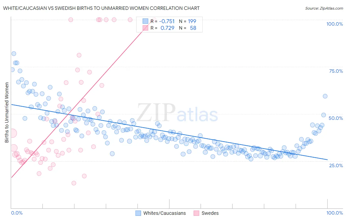 White/Caucasian vs Swedish Births to Unmarried Women