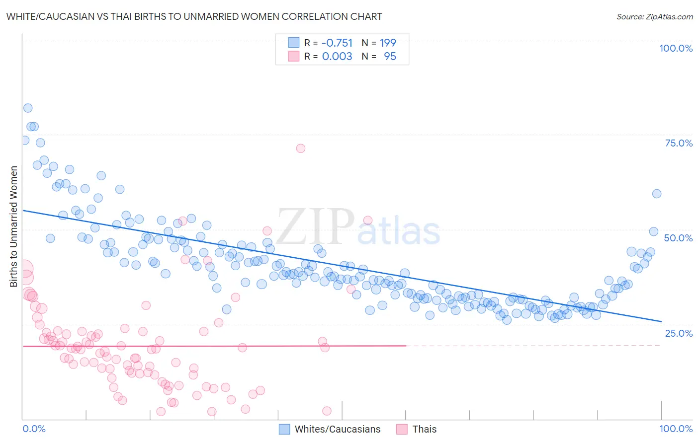 White/Caucasian vs Thai Births to Unmarried Women