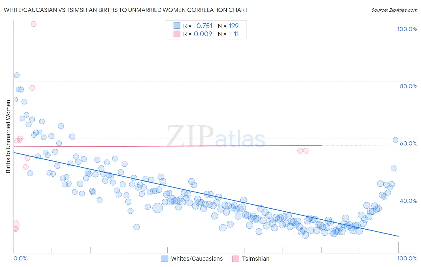 White/Caucasian vs Tsimshian Births to Unmarried Women