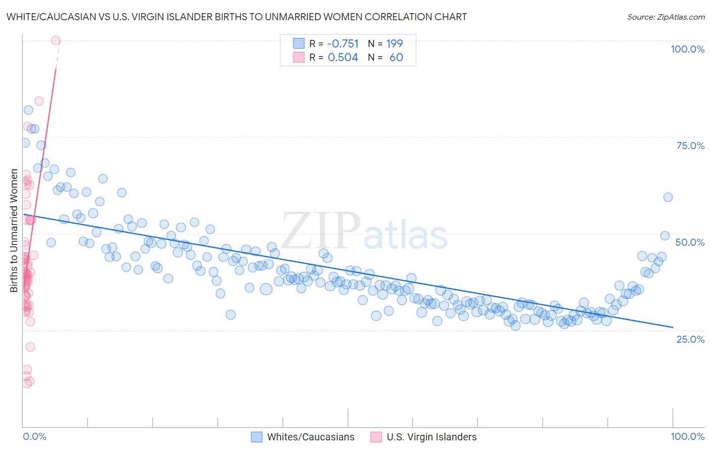 White/Caucasian vs U.S. Virgin Islander Births to Unmarried Women