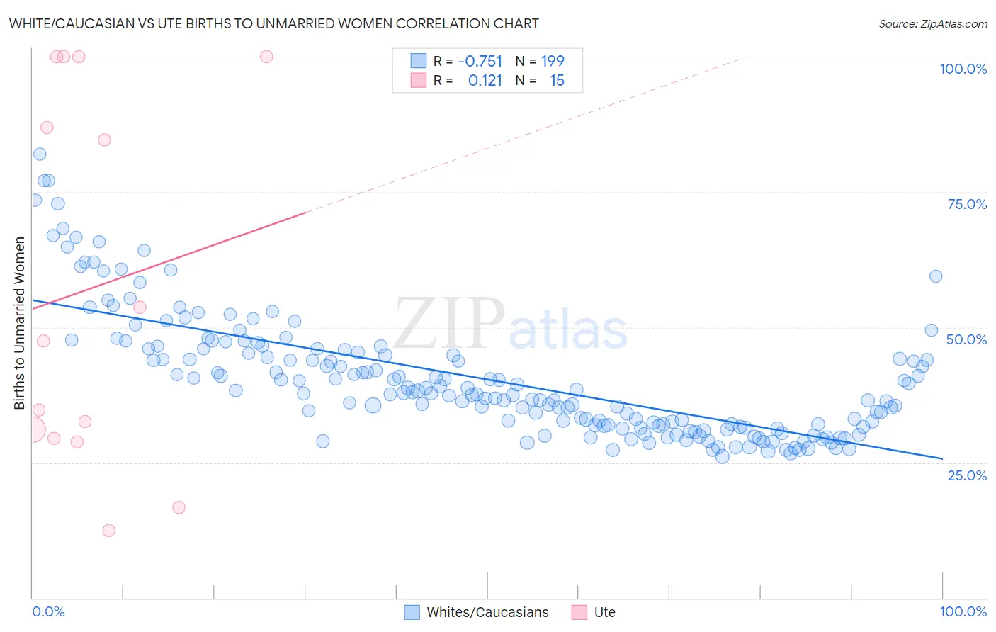 White/Caucasian vs Ute Births to Unmarried Women