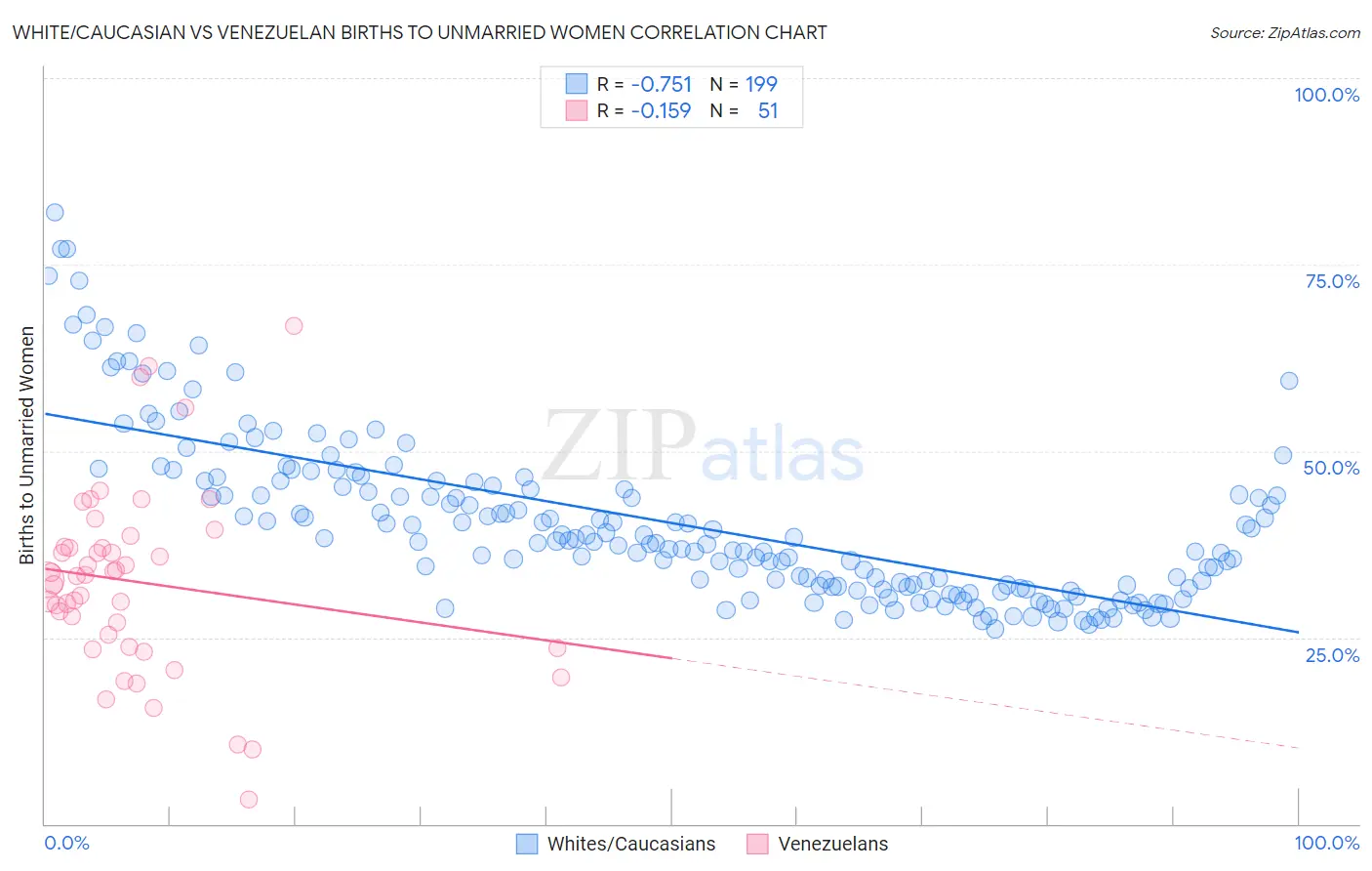 White/Caucasian vs Venezuelan Births to Unmarried Women