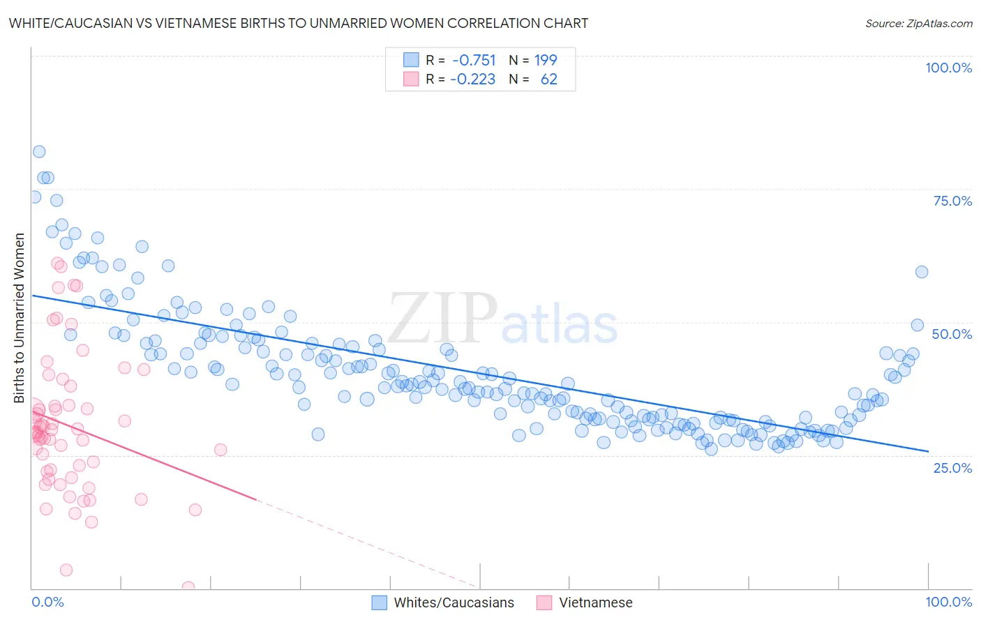 White/Caucasian vs Vietnamese Births to Unmarried Women