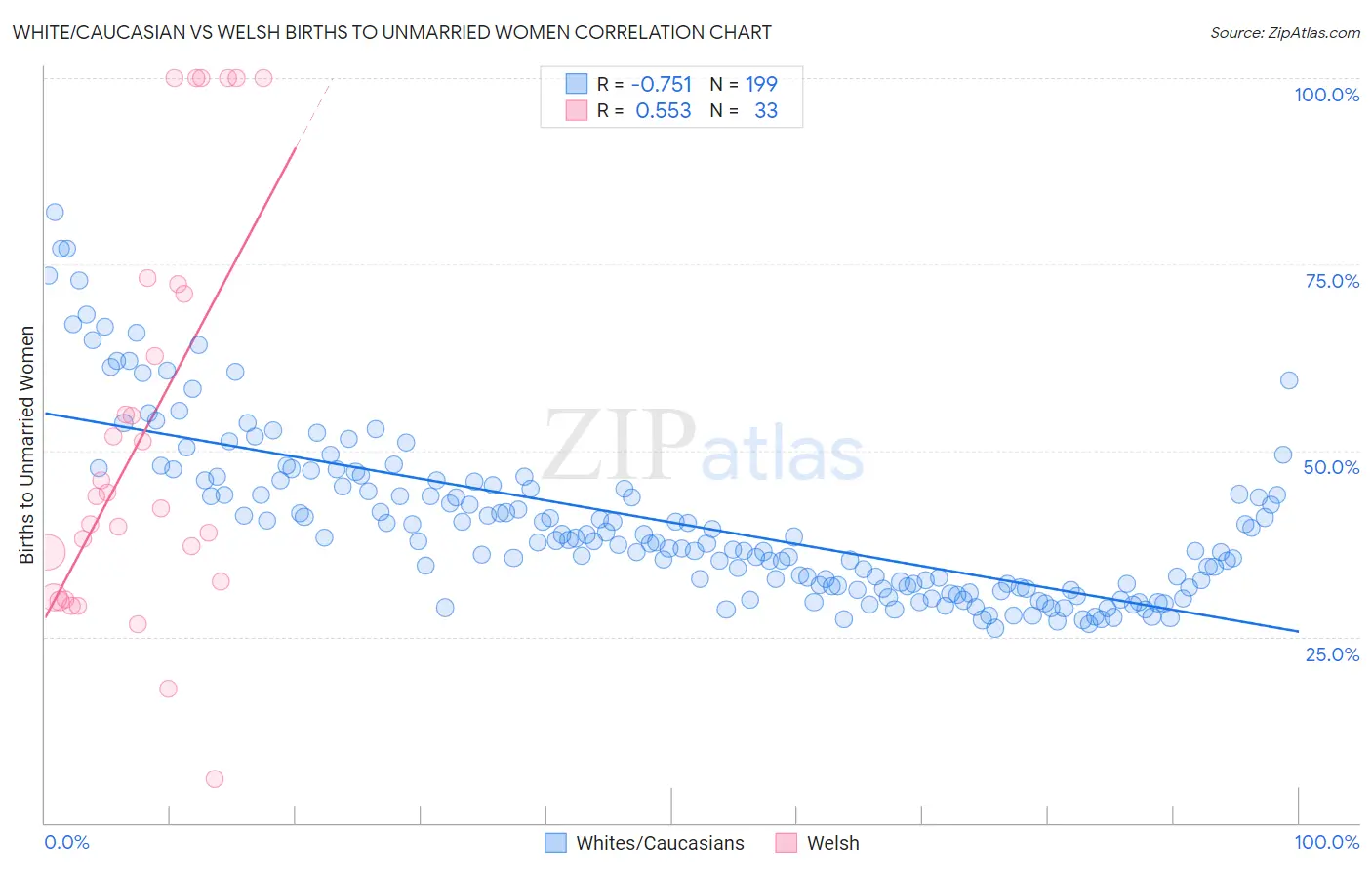 White/Caucasian vs Welsh Births to Unmarried Women