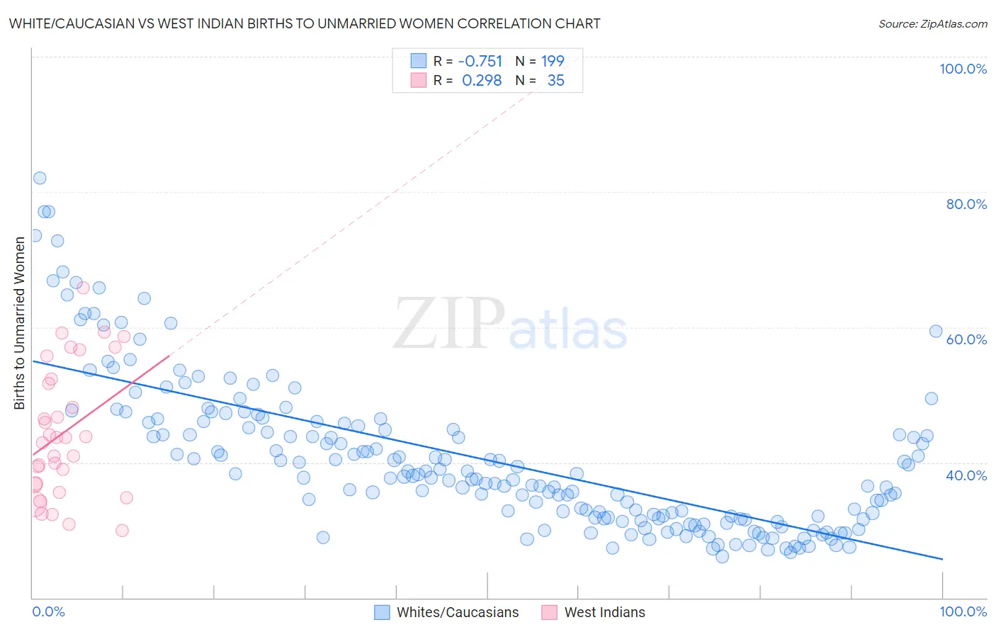 White/Caucasian vs West Indian Births to Unmarried Women