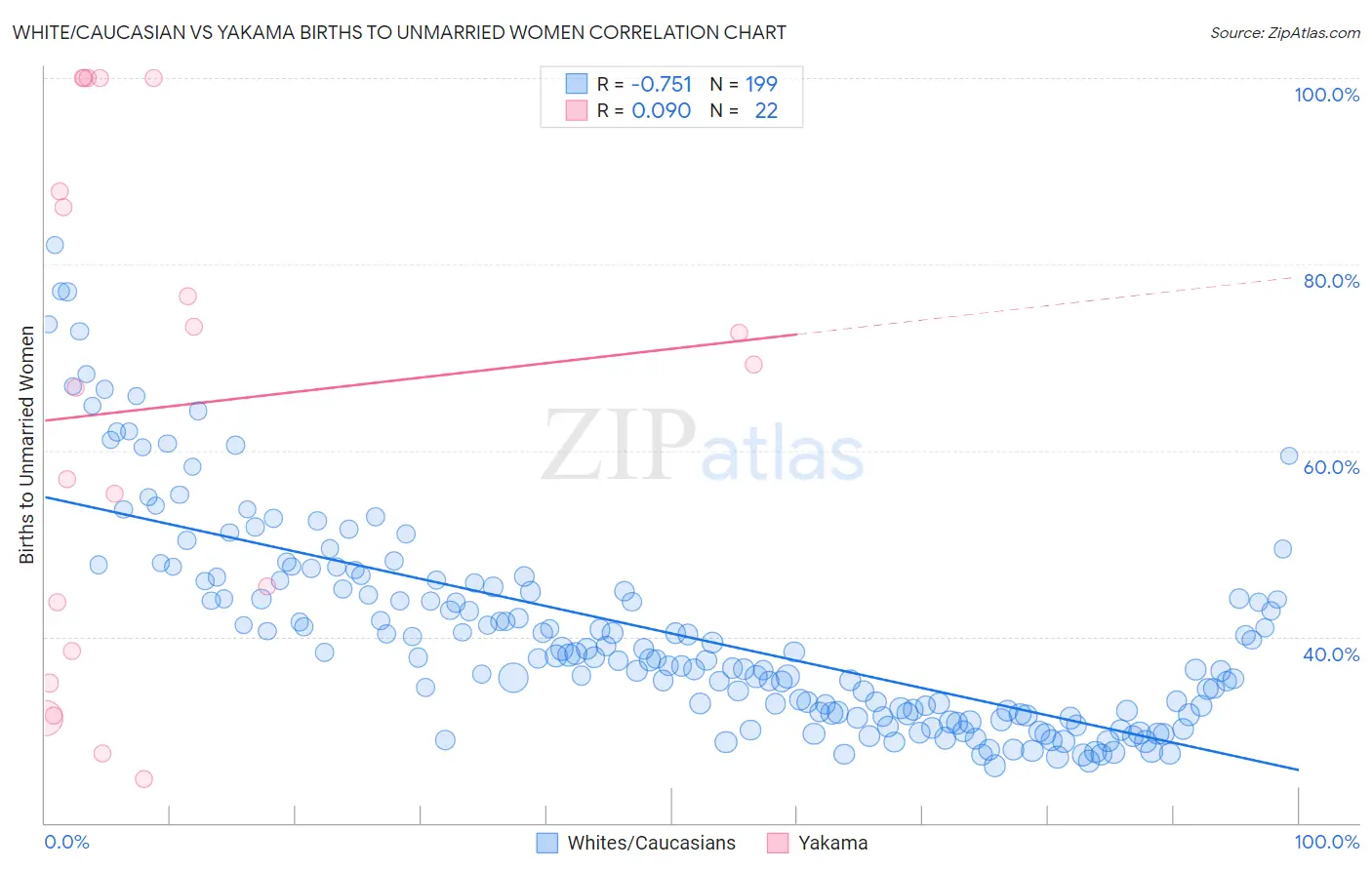 White/Caucasian vs Yakama Births to Unmarried Women