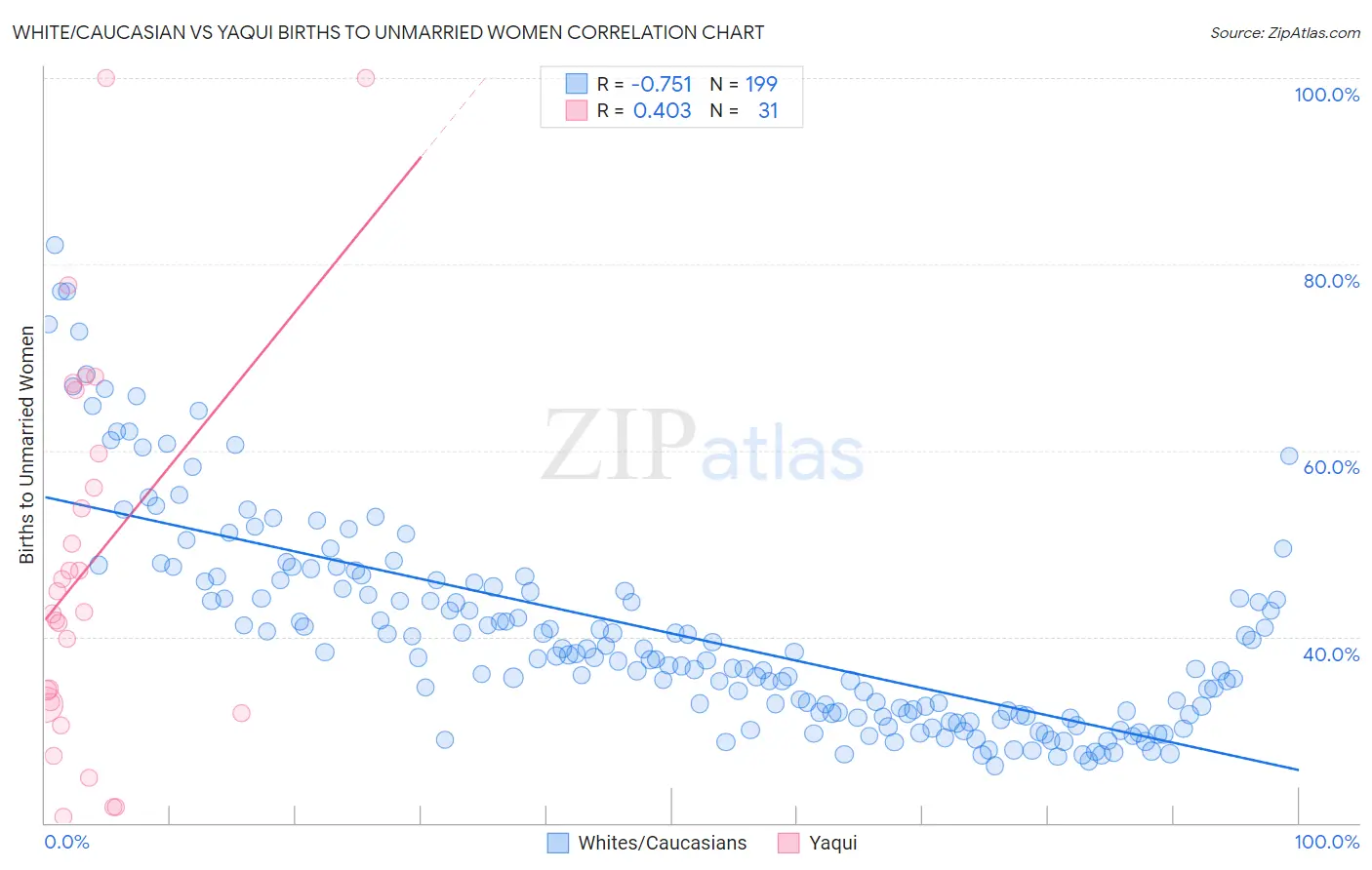 White/Caucasian vs Yaqui Births to Unmarried Women