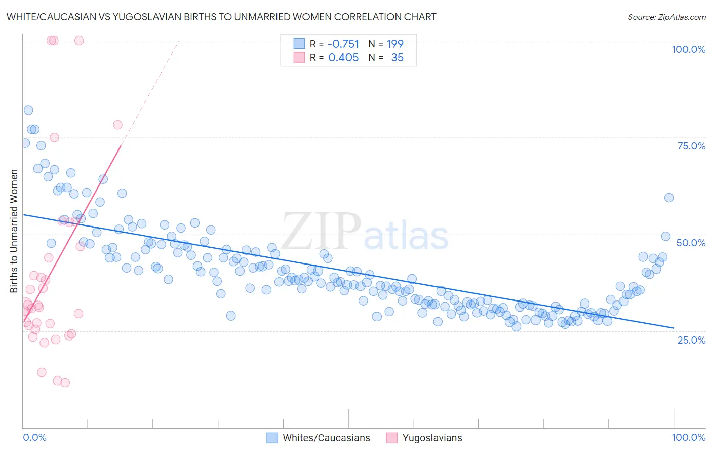 White/Caucasian vs Yugoslavian Births to Unmarried Women
