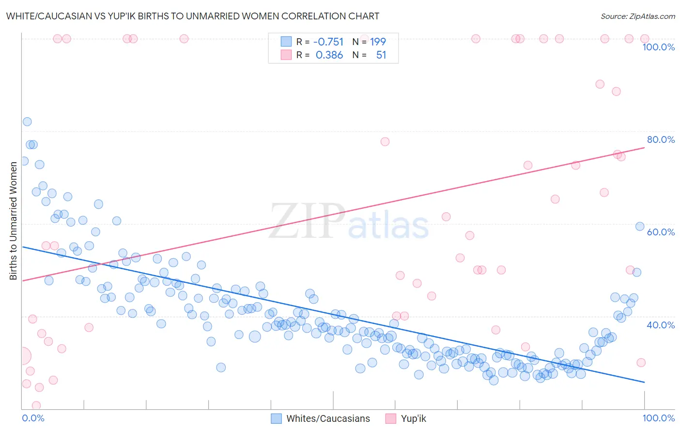 White/Caucasian vs Yup'ik Births to Unmarried Women