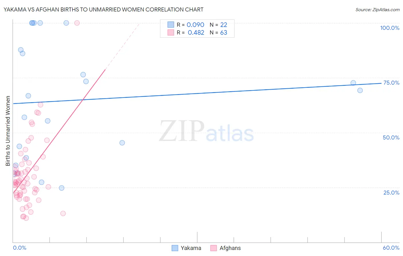 Yakama vs Afghan Births to Unmarried Women