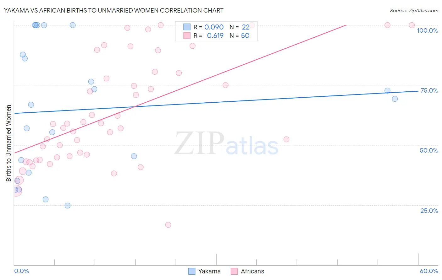 Yakama vs African Births to Unmarried Women