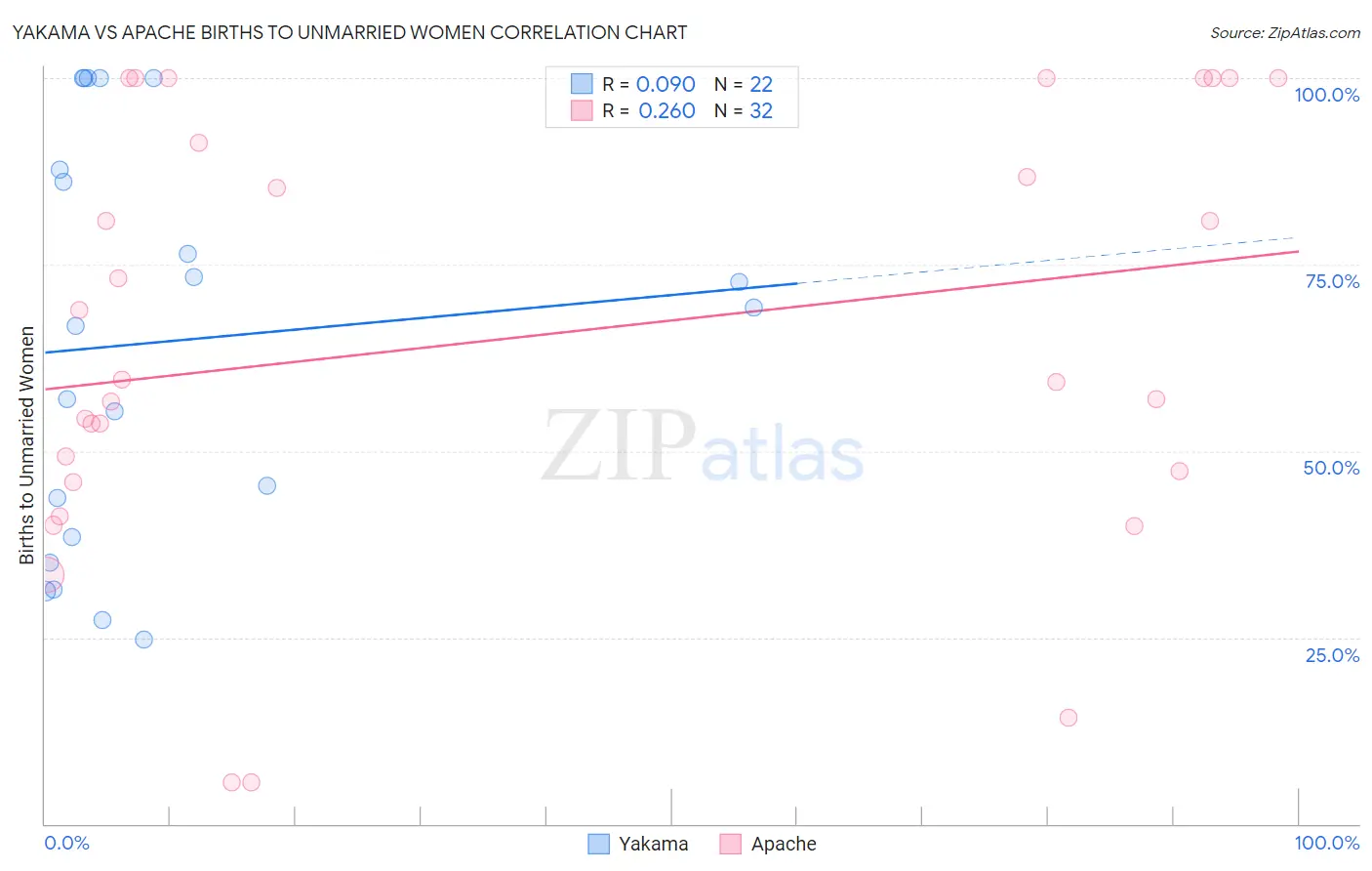 Yakama vs Apache Births to Unmarried Women