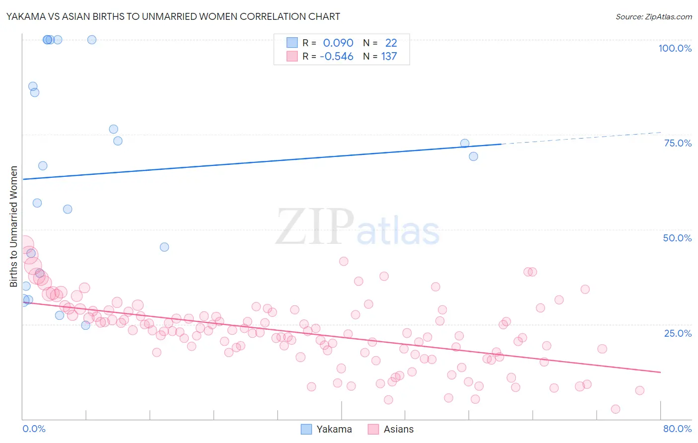 Yakama vs Asian Births to Unmarried Women