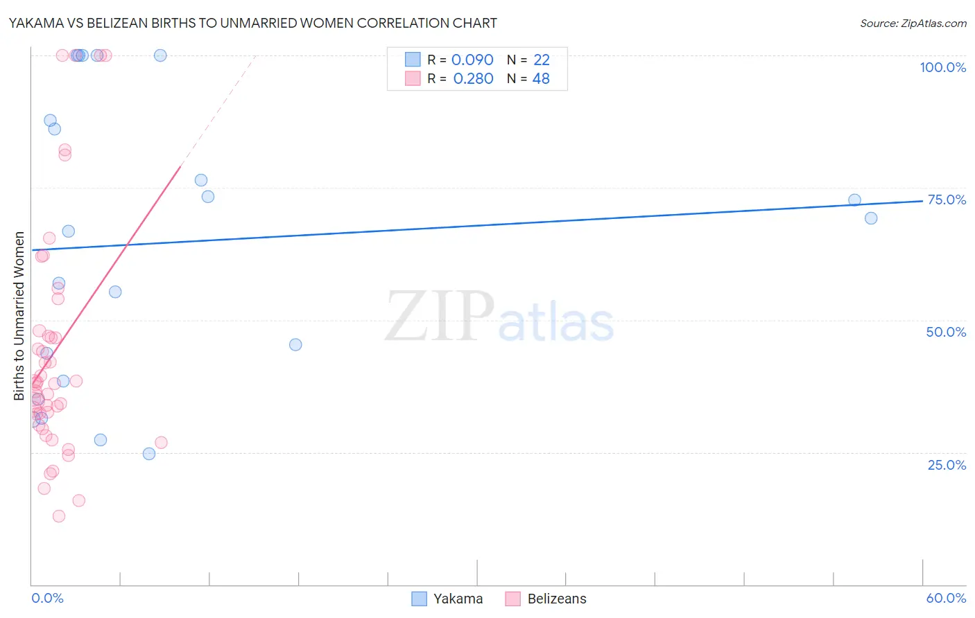 Yakama vs Belizean Births to Unmarried Women