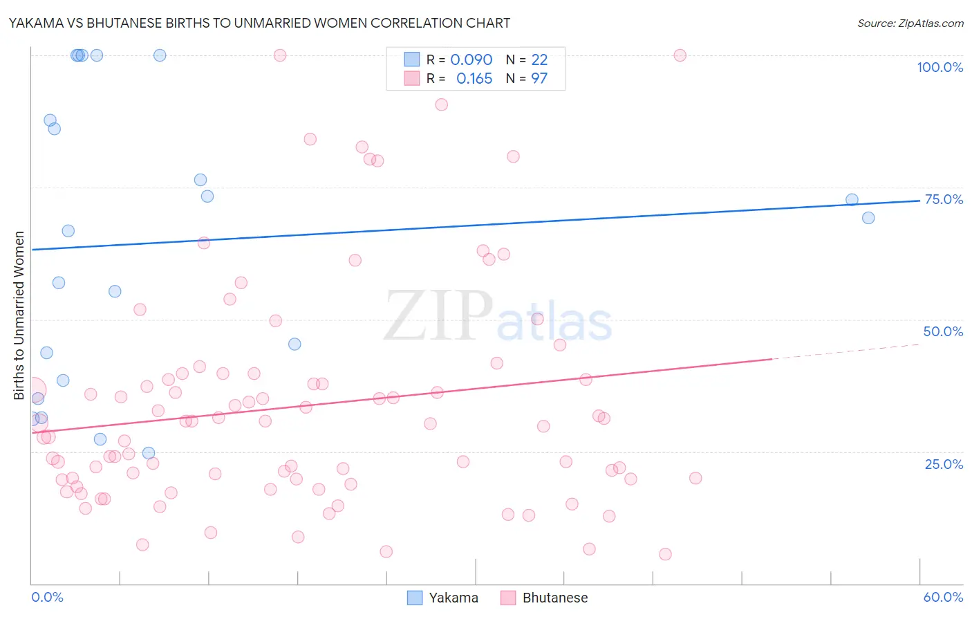 Yakama vs Bhutanese Births to Unmarried Women