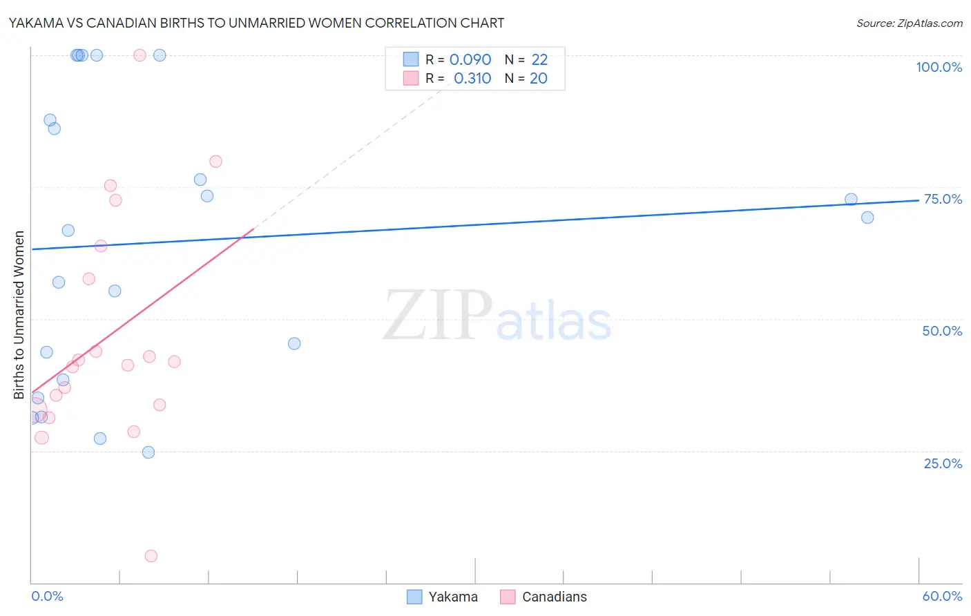 Yakama vs Canadian Births to Unmarried Women