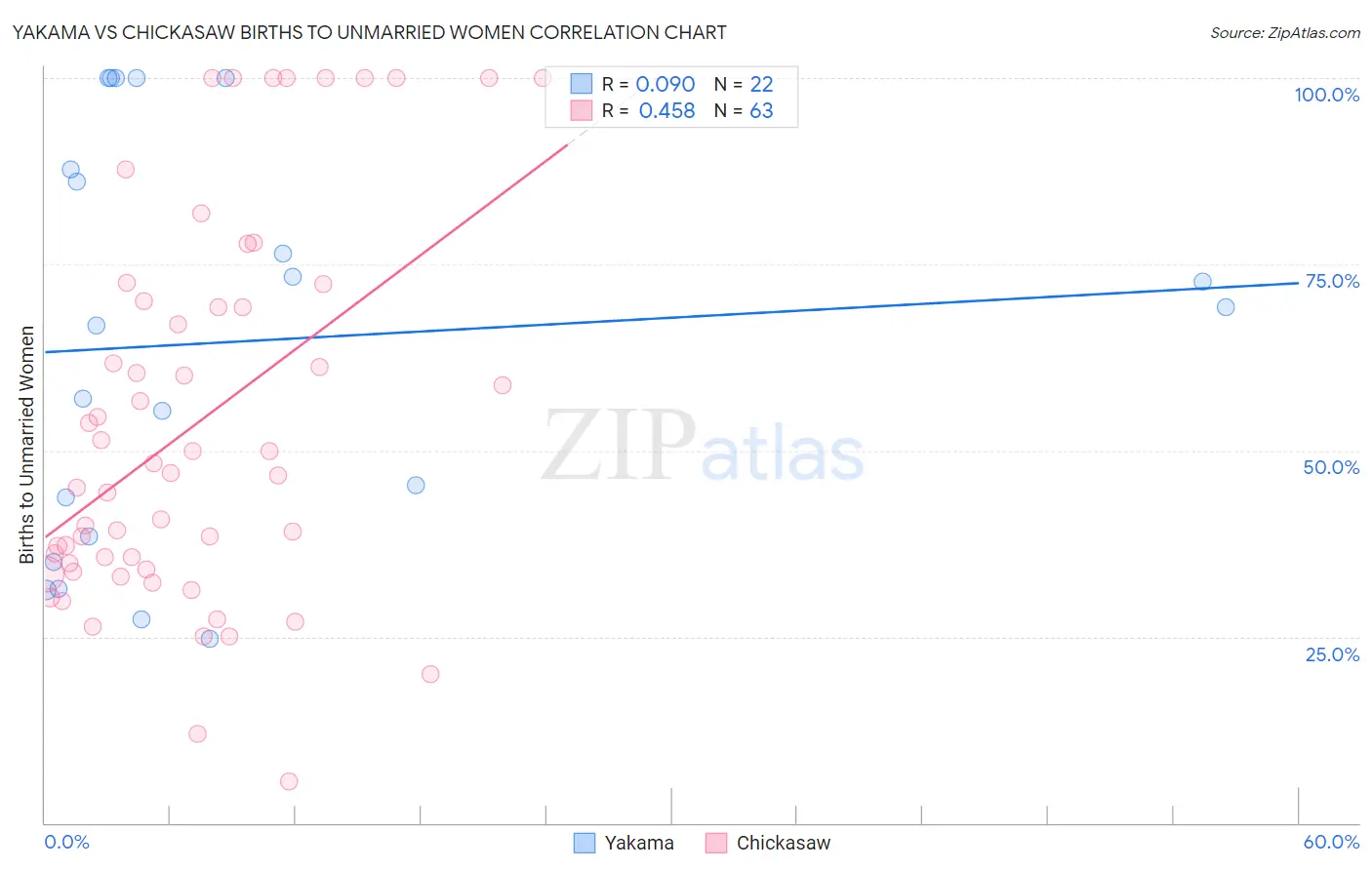 Yakama vs Chickasaw Births to Unmarried Women