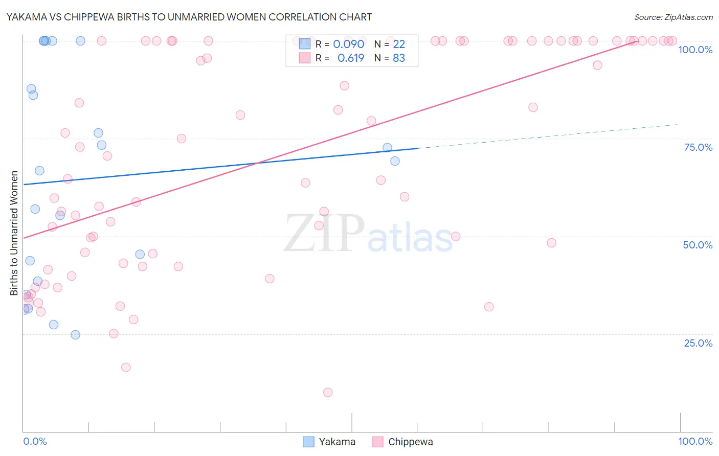 Yakama vs Chippewa Births to Unmarried Women