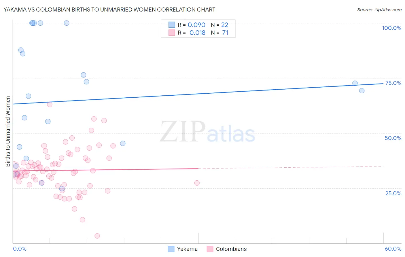 Yakama vs Colombian Births to Unmarried Women