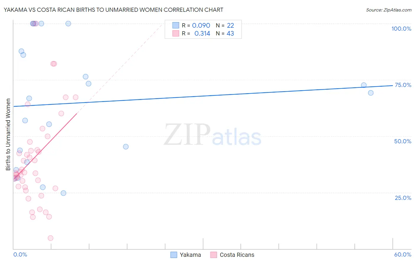 Yakama vs Costa Rican Births to Unmarried Women