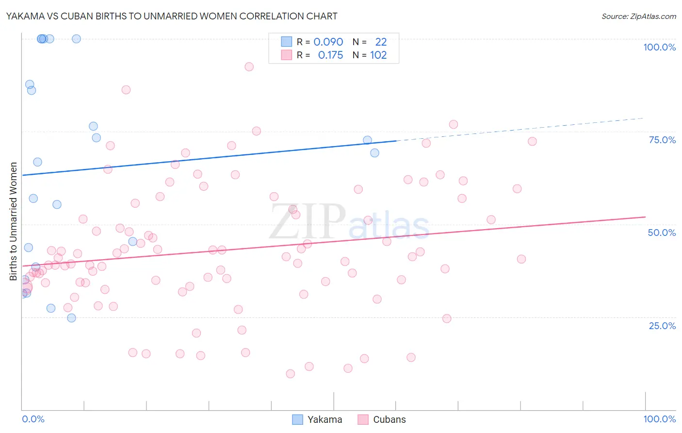 Yakama vs Cuban Births to Unmarried Women