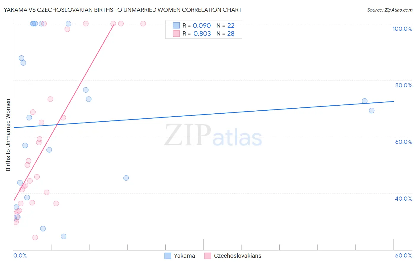 Yakama vs Czechoslovakian Births to Unmarried Women