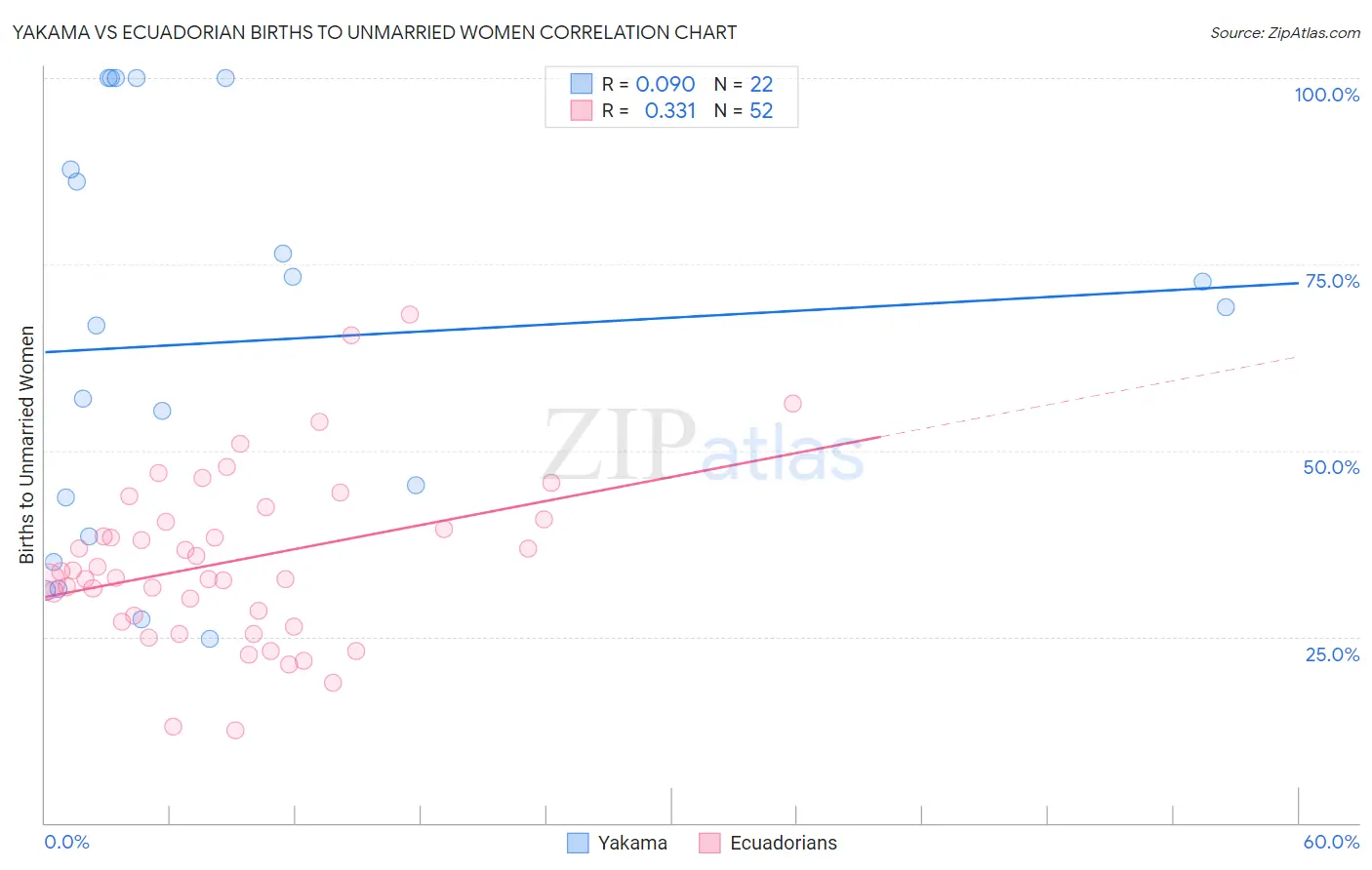 Yakama vs Ecuadorian Births to Unmarried Women