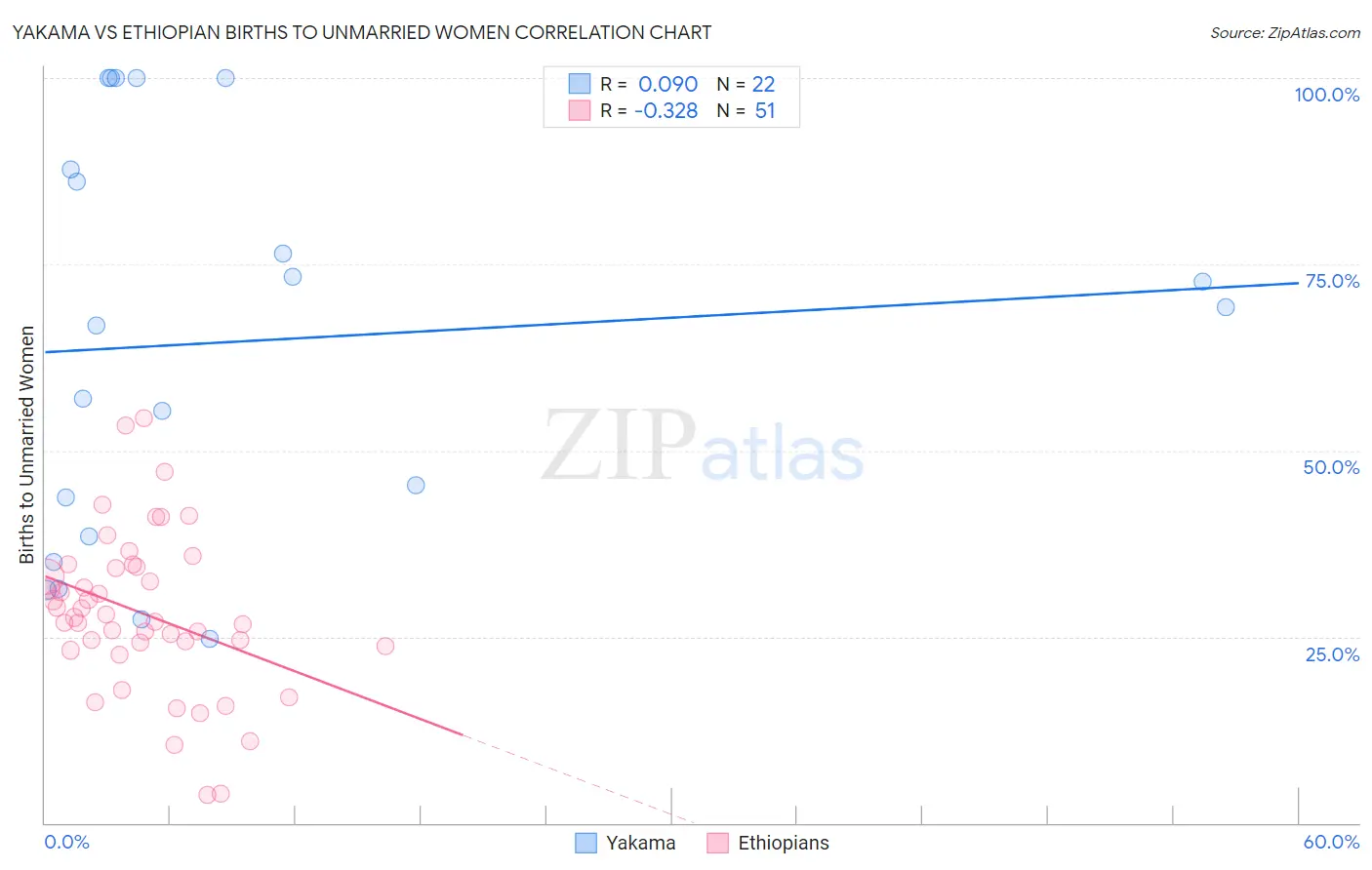 Yakama vs Ethiopian Births to Unmarried Women
