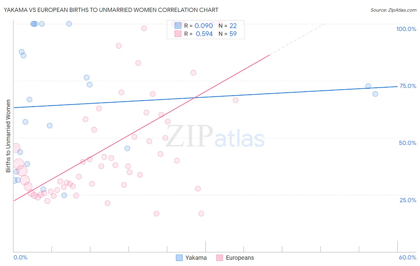Yakama vs European Births to Unmarried Women