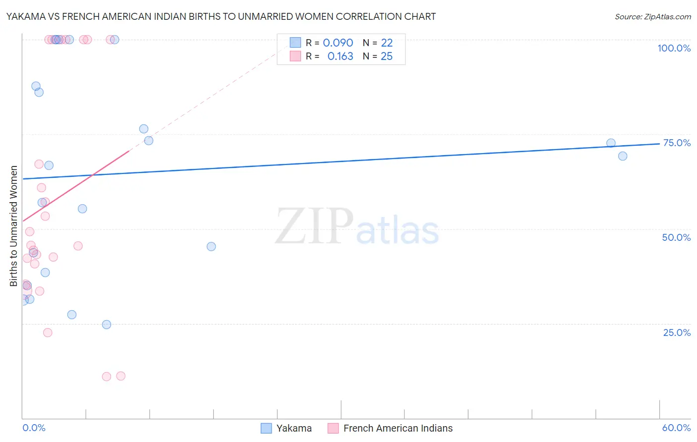 Yakama vs French American Indian Births to Unmarried Women