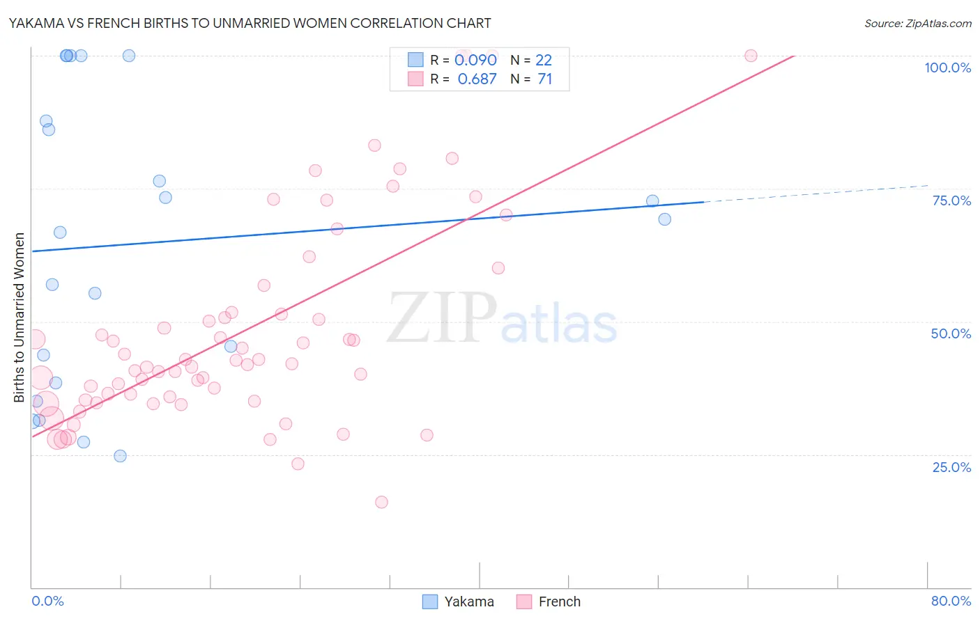 Yakama vs French Births to Unmarried Women