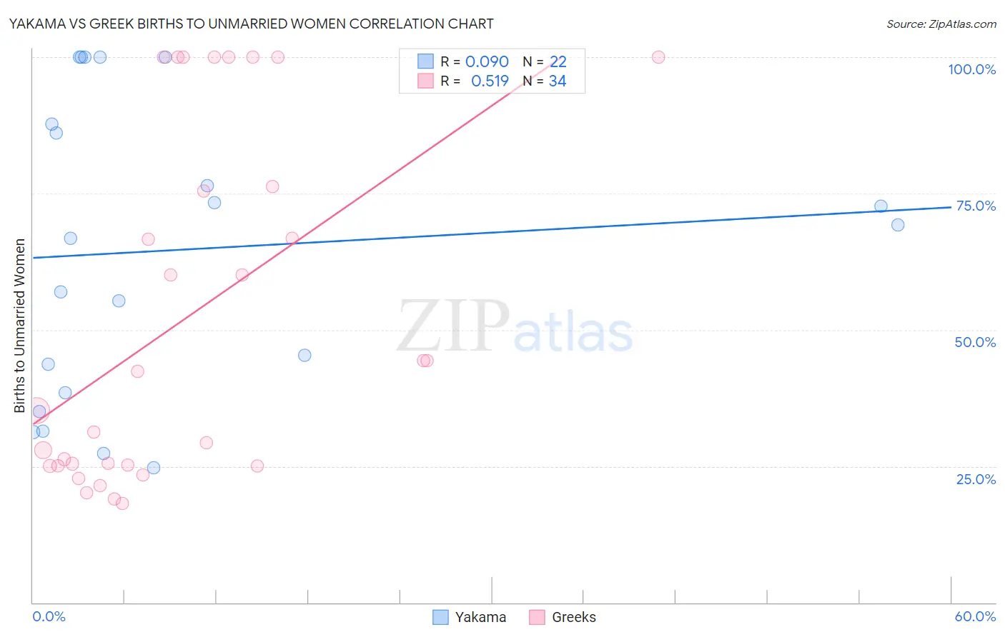 Yakama vs Greek Births to Unmarried Women