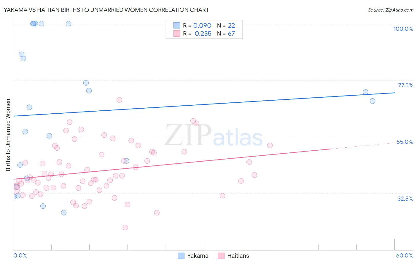 Yakama vs Haitian Births to Unmarried Women