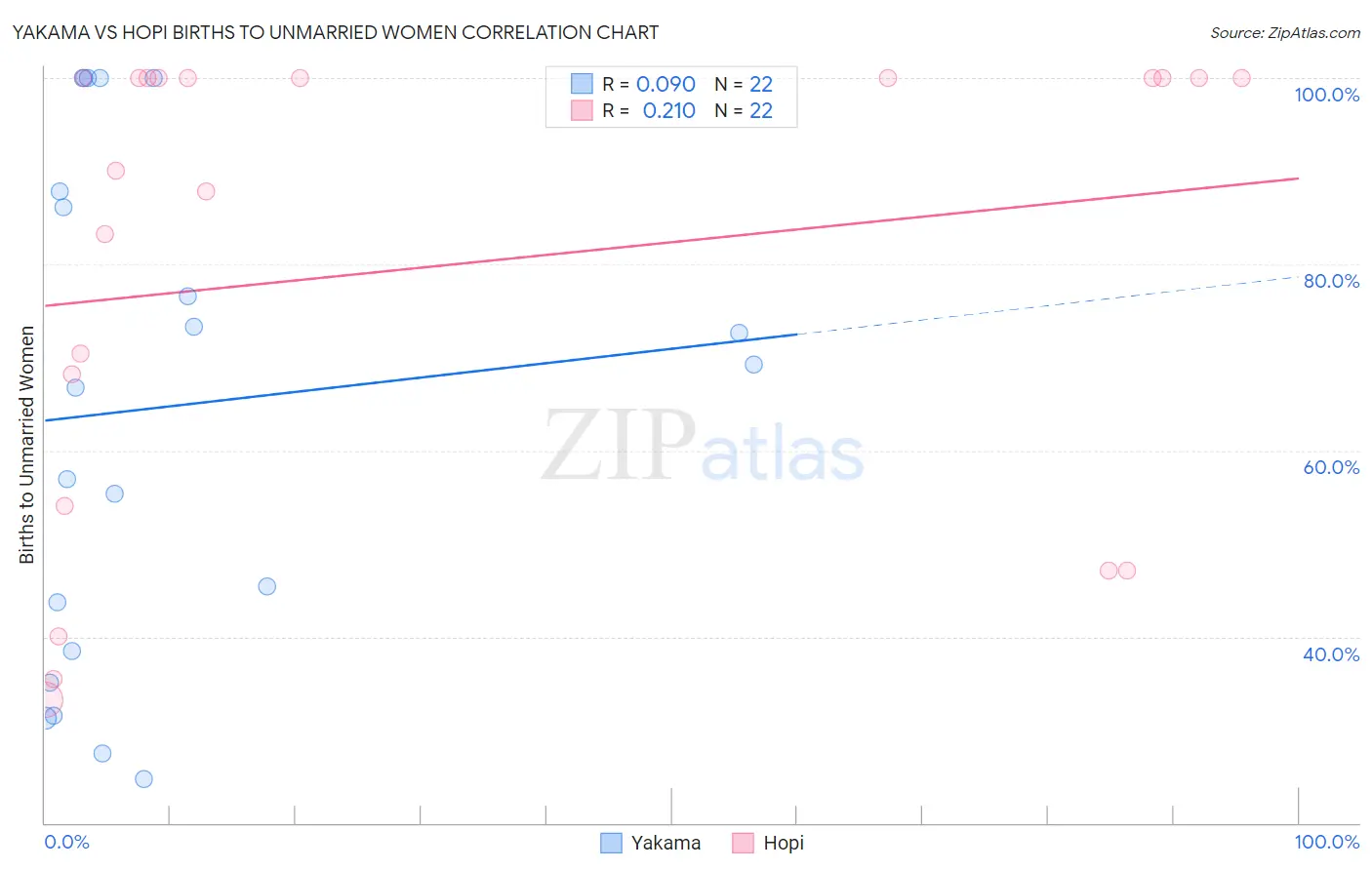 Yakama vs Hopi Births to Unmarried Women