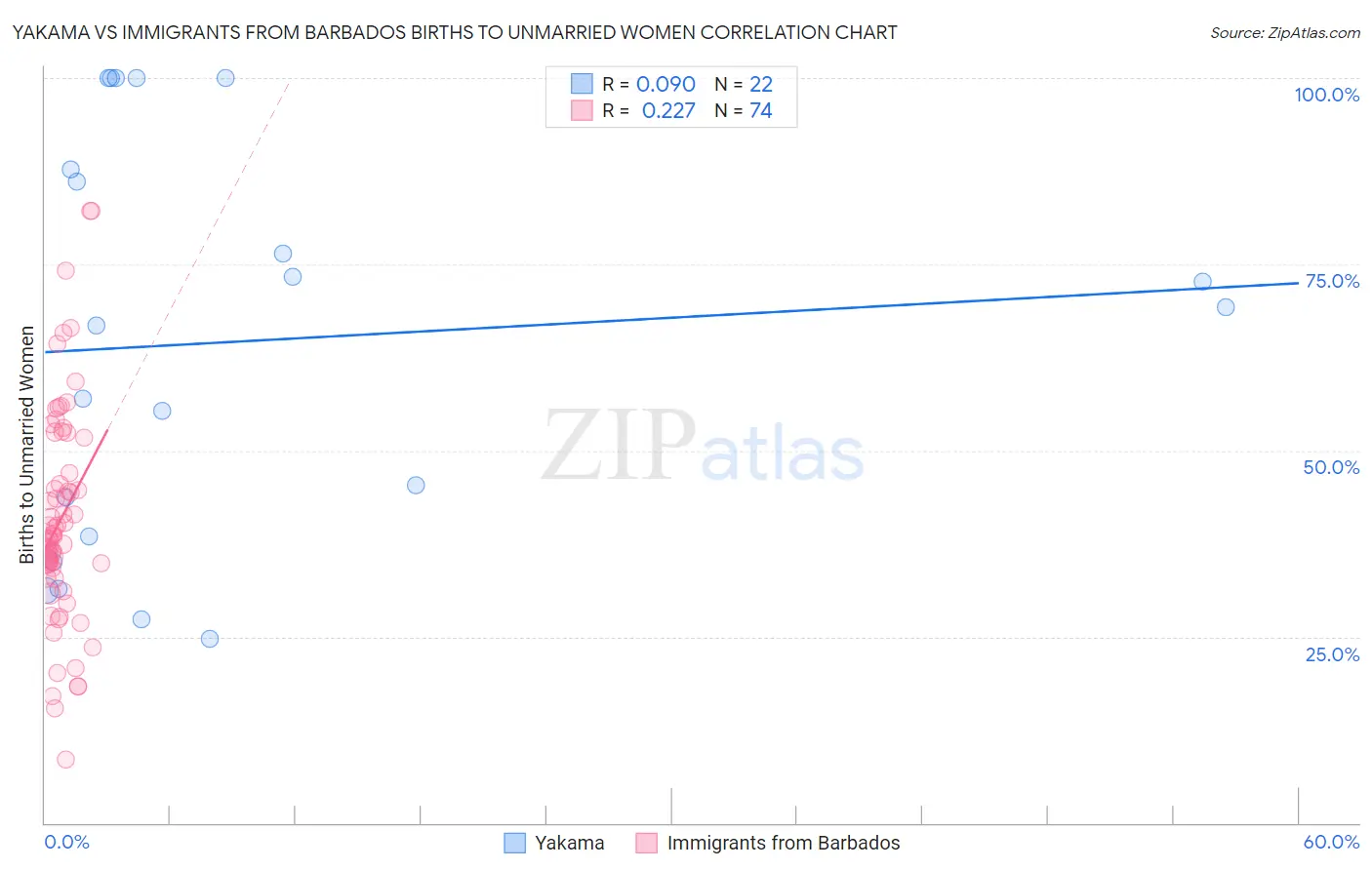 Yakama vs Immigrants from Barbados Births to Unmarried Women