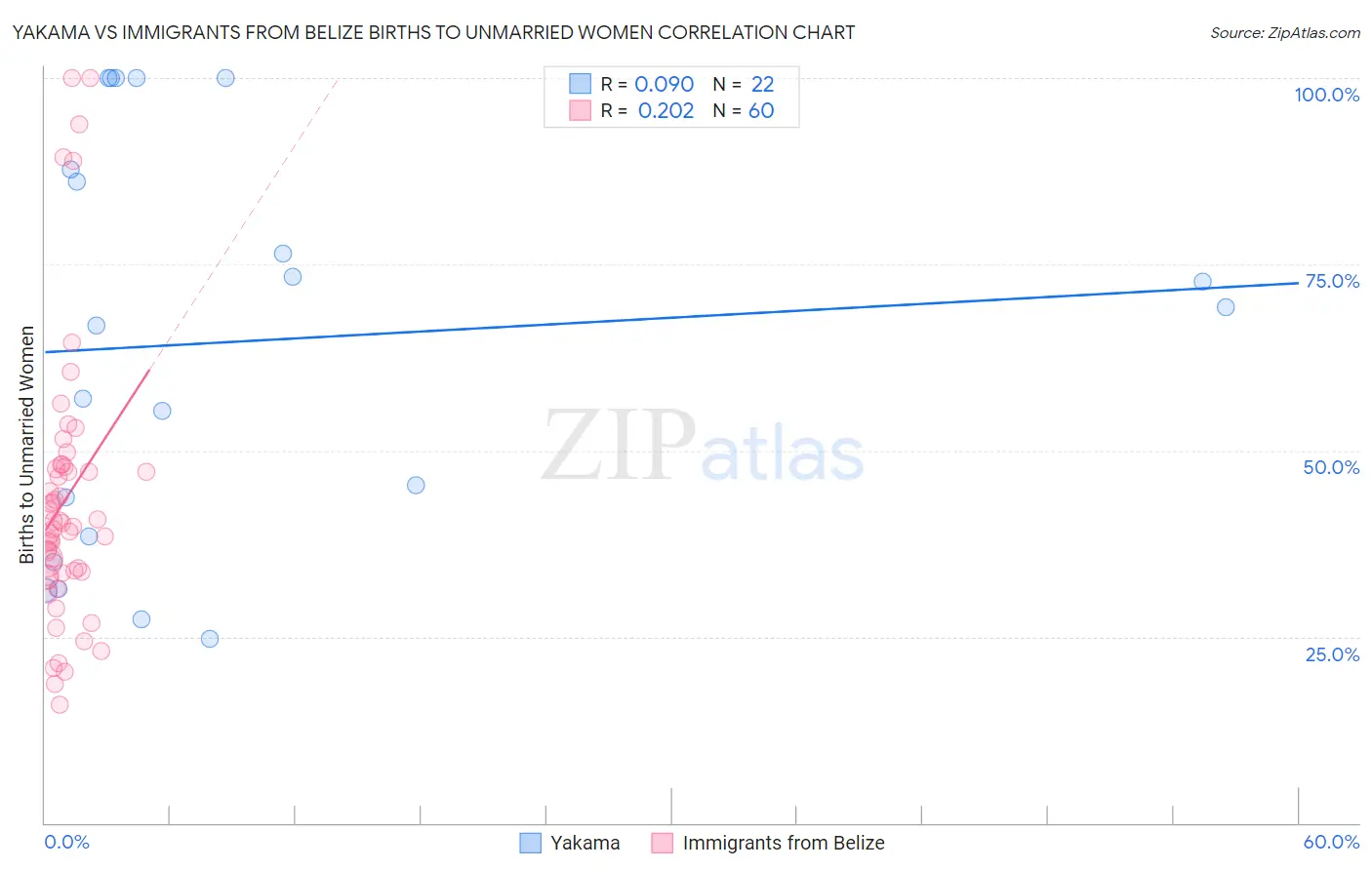 Yakama vs Immigrants from Belize Births to Unmarried Women