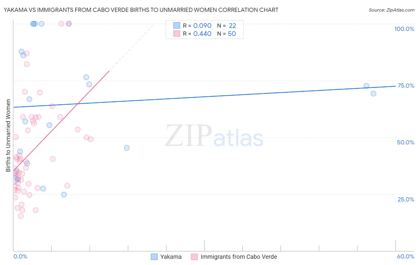 Yakama vs Immigrants from Cabo Verde Births to Unmarried Women